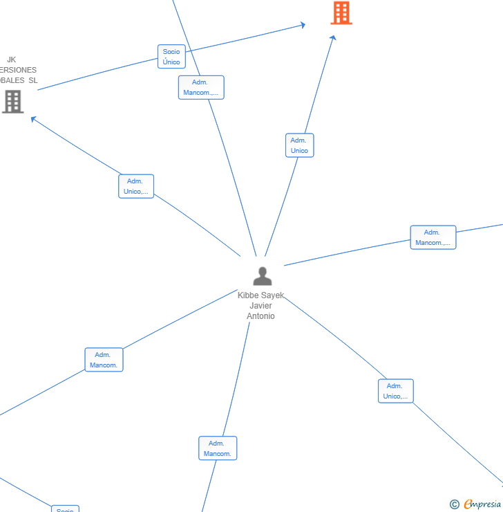 Vinculaciones societarias de EDK INVERSIONES INMOBILIARIAS SL