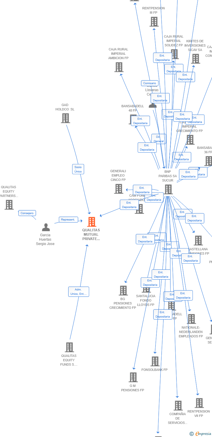Vinculaciones societarias de QUALITAS MUTUAL PRIVATE EQUITY PROGRAM VII C SCR SA