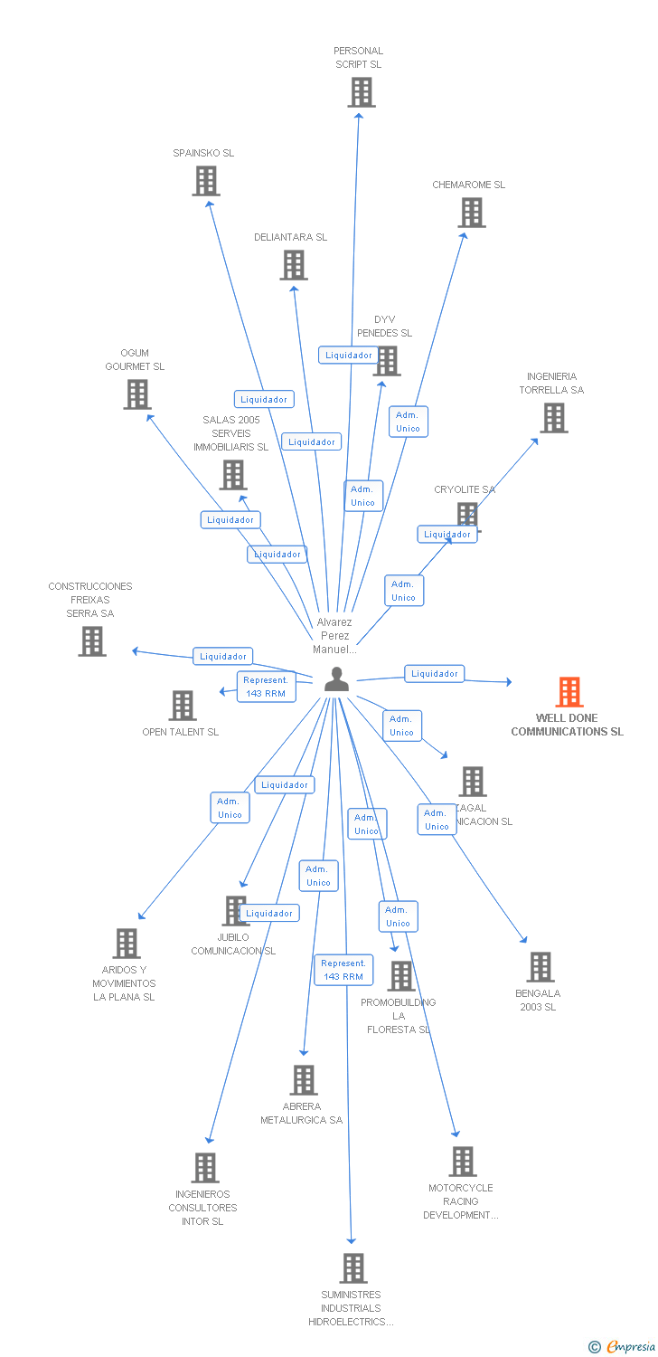 Vinculaciones societarias de WELL DONE COMMUNICATIONS SL