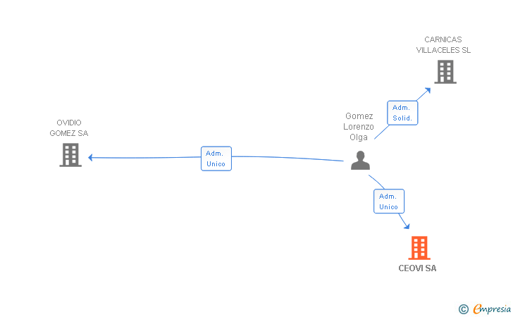 Vinculaciones societarias de CEOVI SA