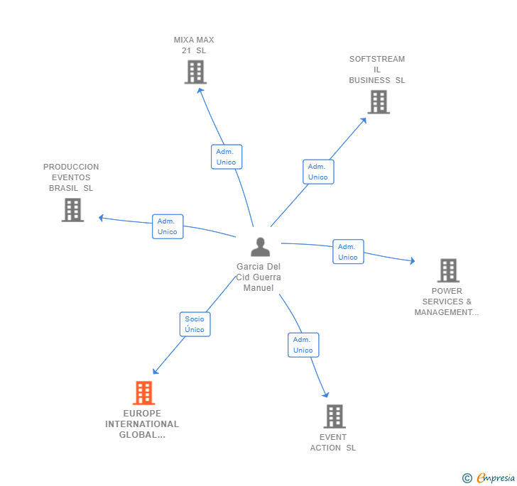 Vinculaciones societarias de EUROPE INTERNATIONAL GLOBAL WASTE SL