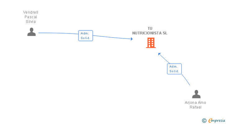 Vinculaciones societarias de TU NUTRICIONISTA SL