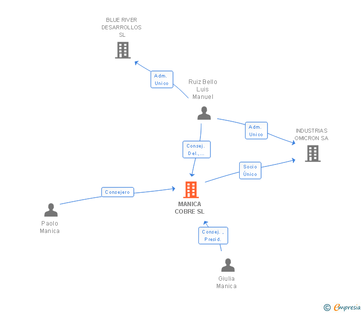 Vinculaciones societarias de MANICA COBRE SL