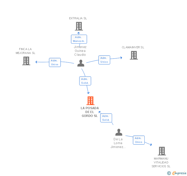 Vinculaciones societarias de LA POSADA DE EL GORDO SL