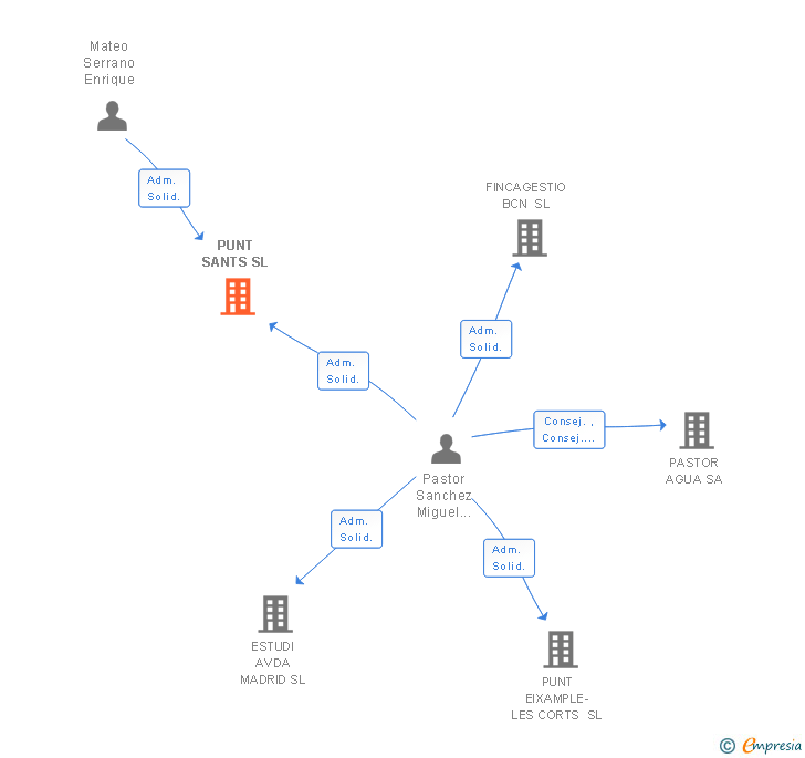 Vinculaciones societarias de PUNT SANTS SL