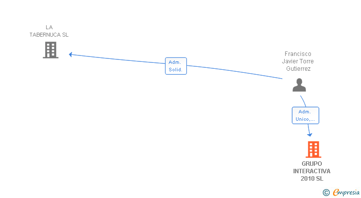 Vinculaciones societarias de GRUPO INTERACTIVA 2010 SL