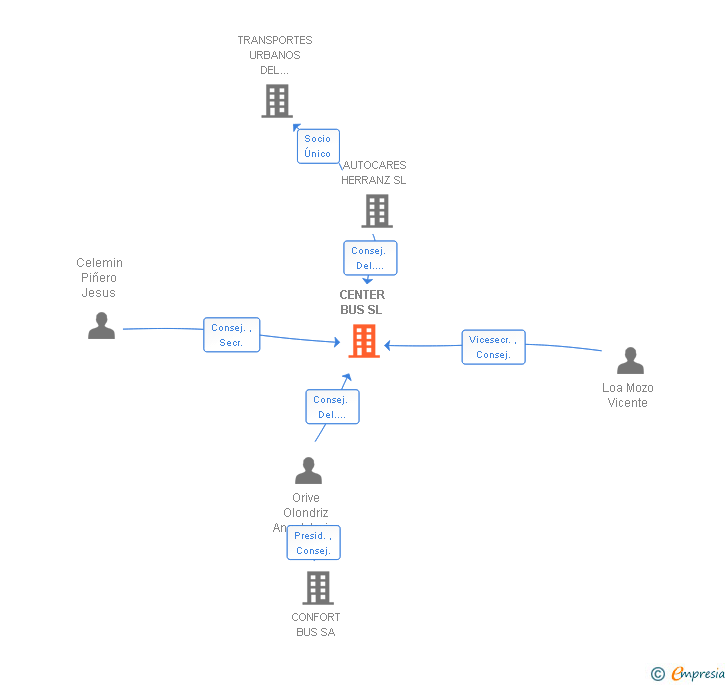 Vinculaciones societarias de CENTER BUS SL