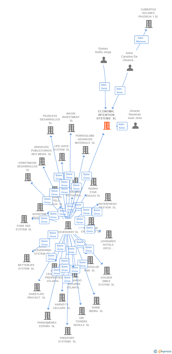 Vinculaciones societarias de ECONOMIC INTENTION SYSTEMS SL