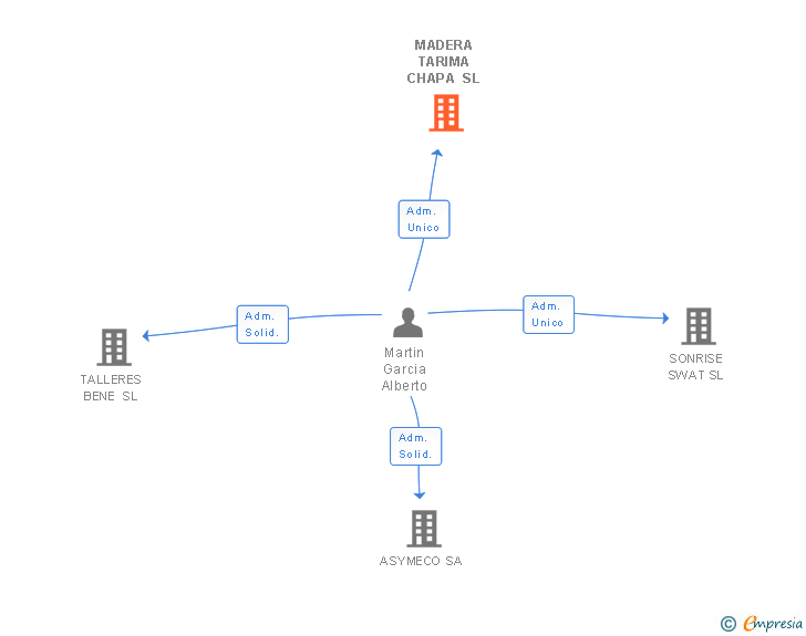 Vinculaciones societarias de MADERA TARIMA CHAPA SL
