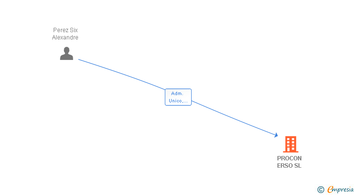 Vinculaciones societarias de PROCON ERSO SL