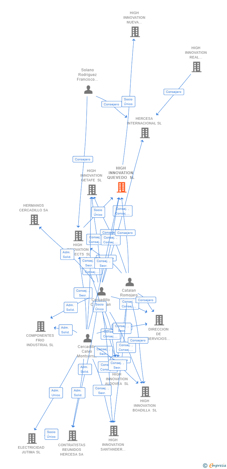 Vinculaciones societarias de HIGH INNOVATION QUEVEDO SL