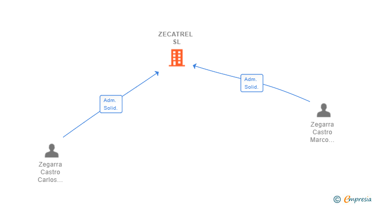 Vinculaciones societarias de ZECATREL SL