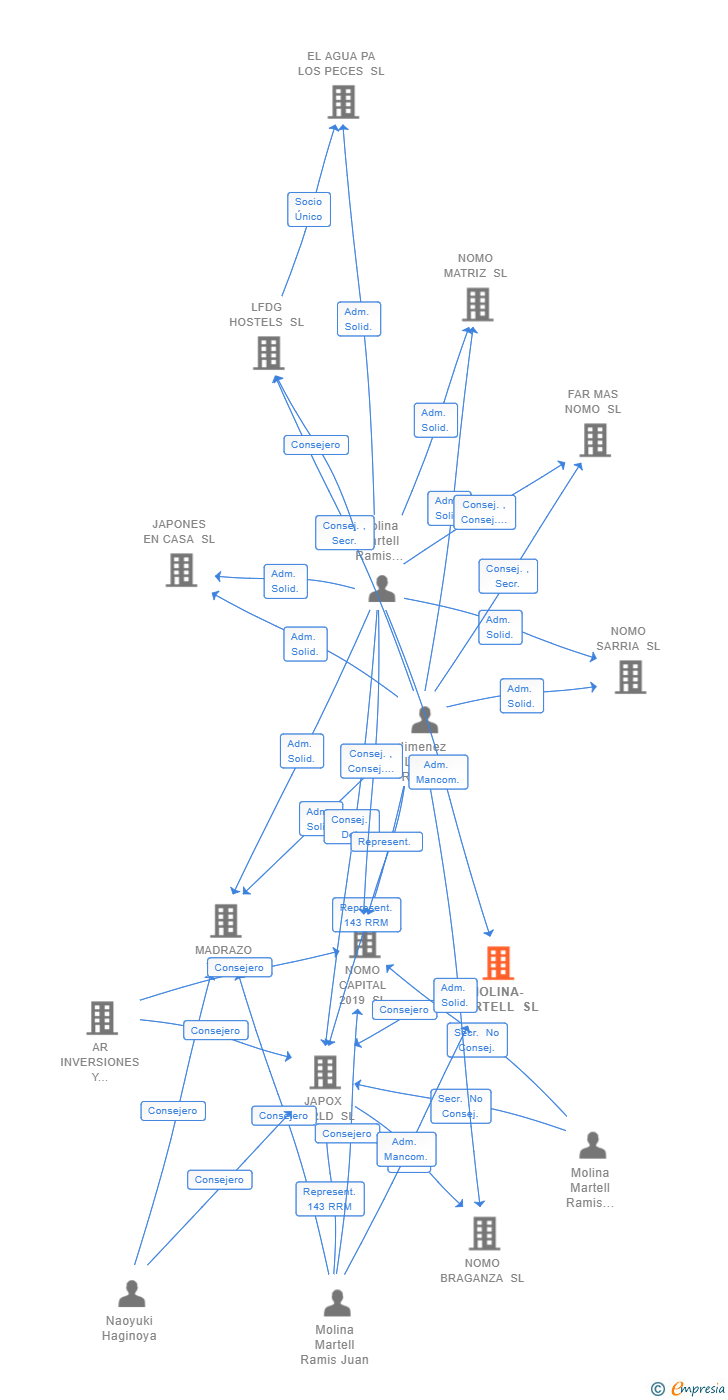 Vinculaciones societarias de MOLINA-MARTELL SL