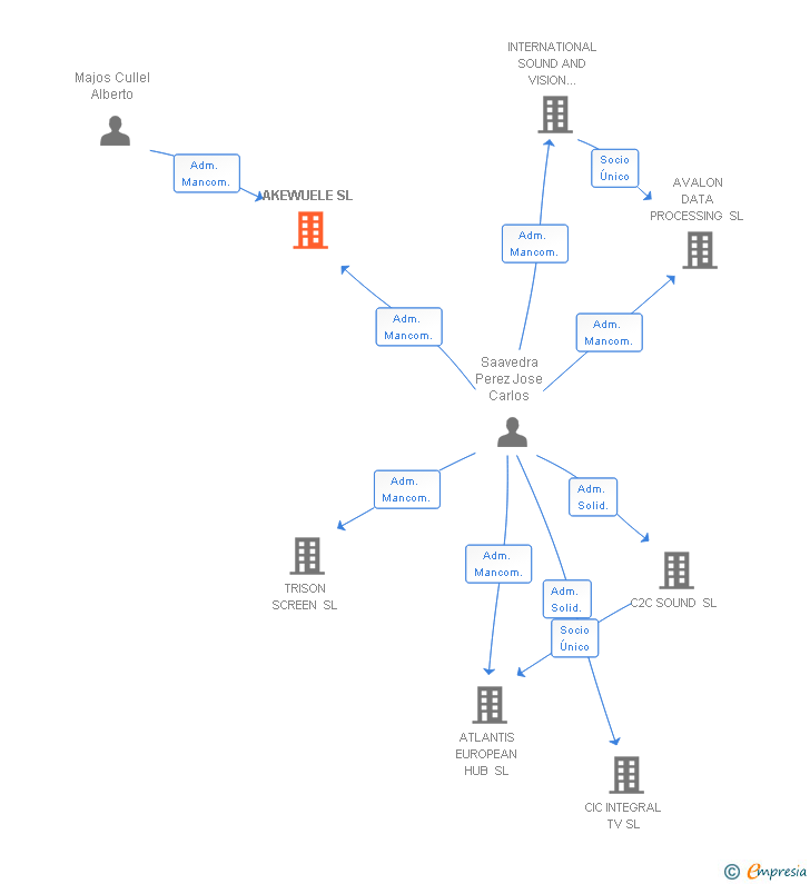 Vinculaciones societarias de AKEWUELE SL