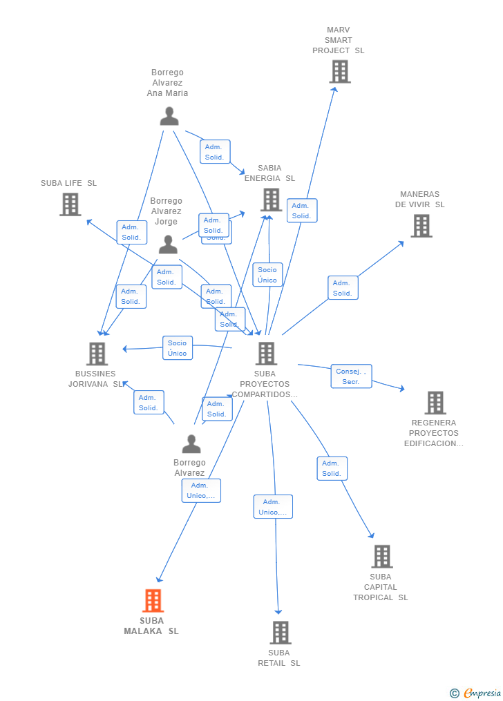 Vinculaciones societarias de SUBA MALAKA SL
