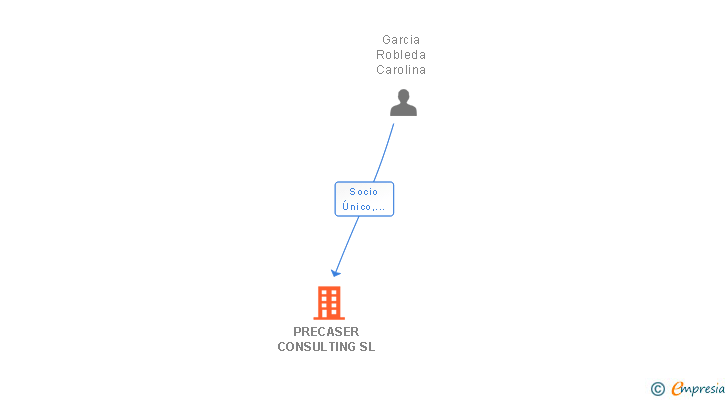 Vinculaciones societarias de PRECASER CONSULTING SL