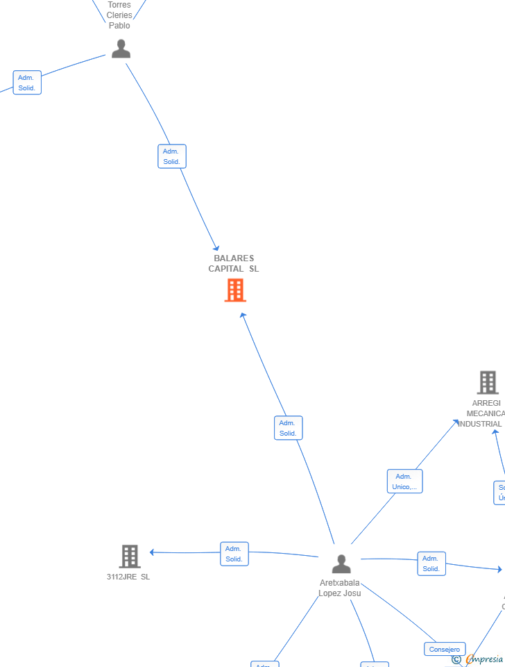 Vinculaciones societarias de BALARES CAPITAL SL