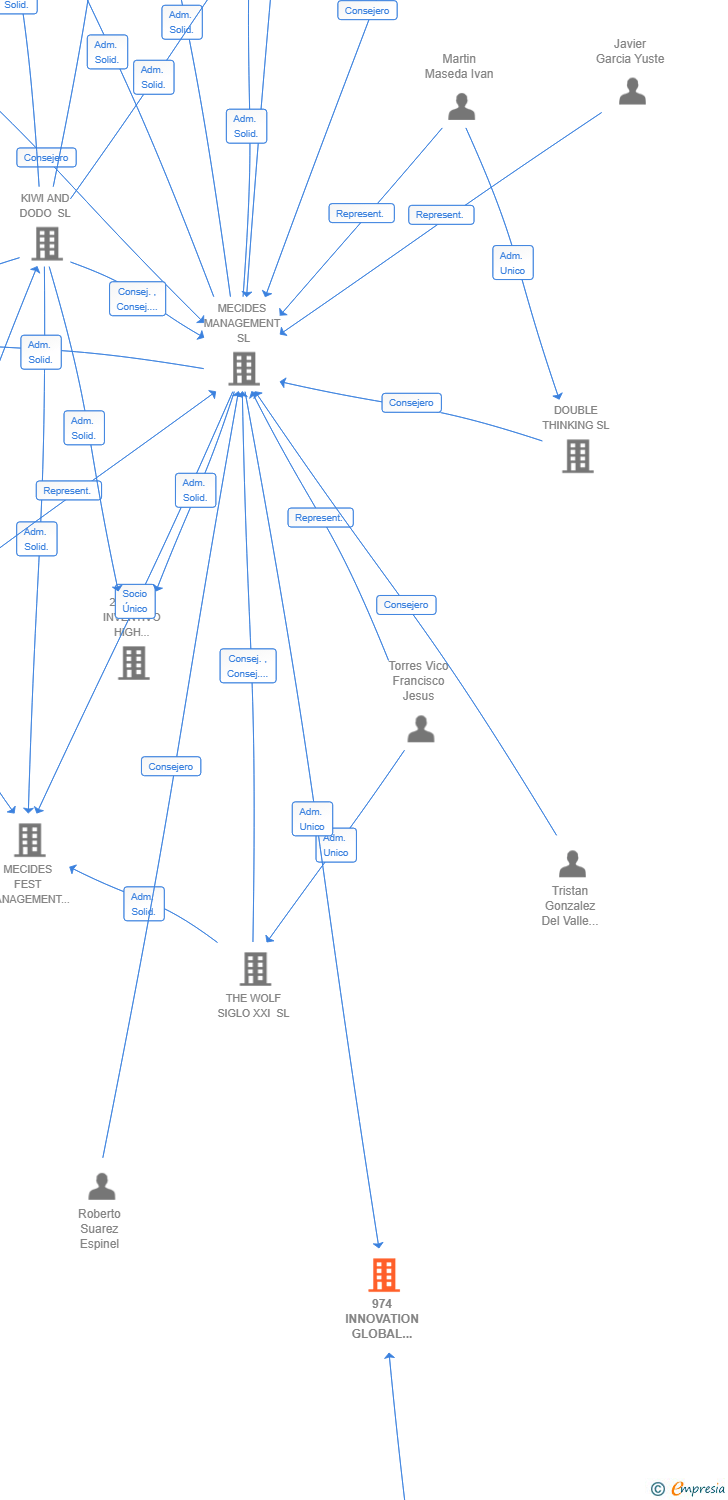 Vinculaciones societarias de 974 INNOVATION GLOBAL SYNERGY AIE