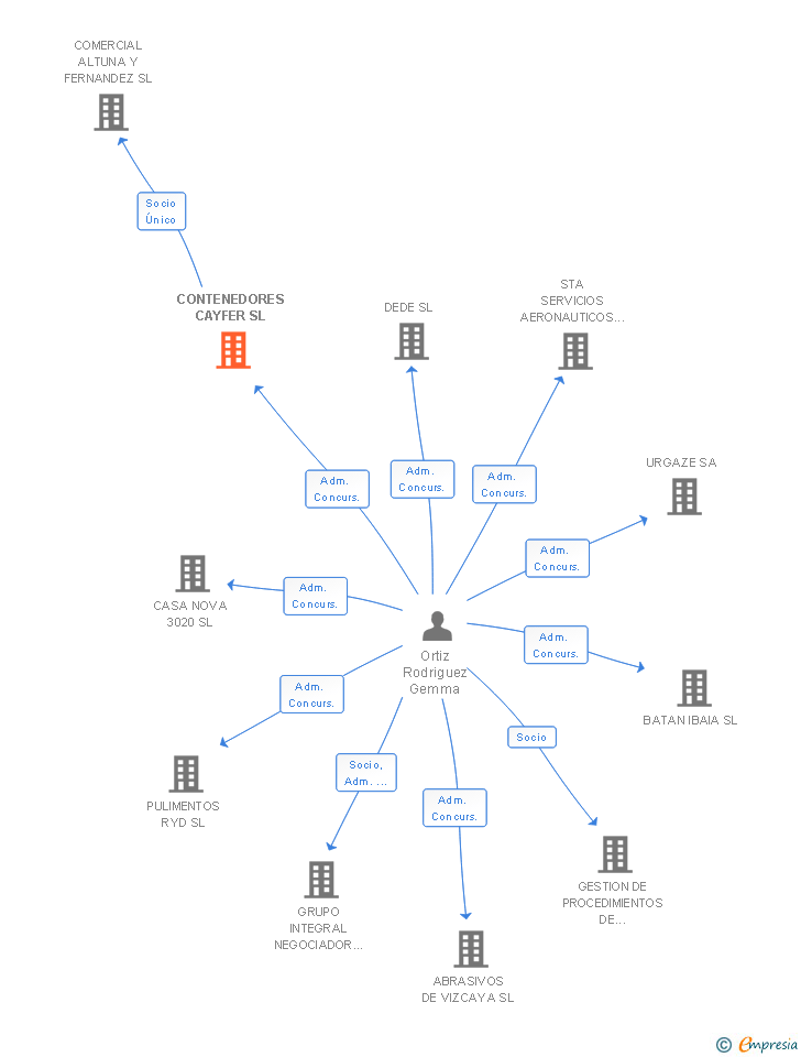 Vinculaciones societarias de CONTENEDORES CAYFER SL