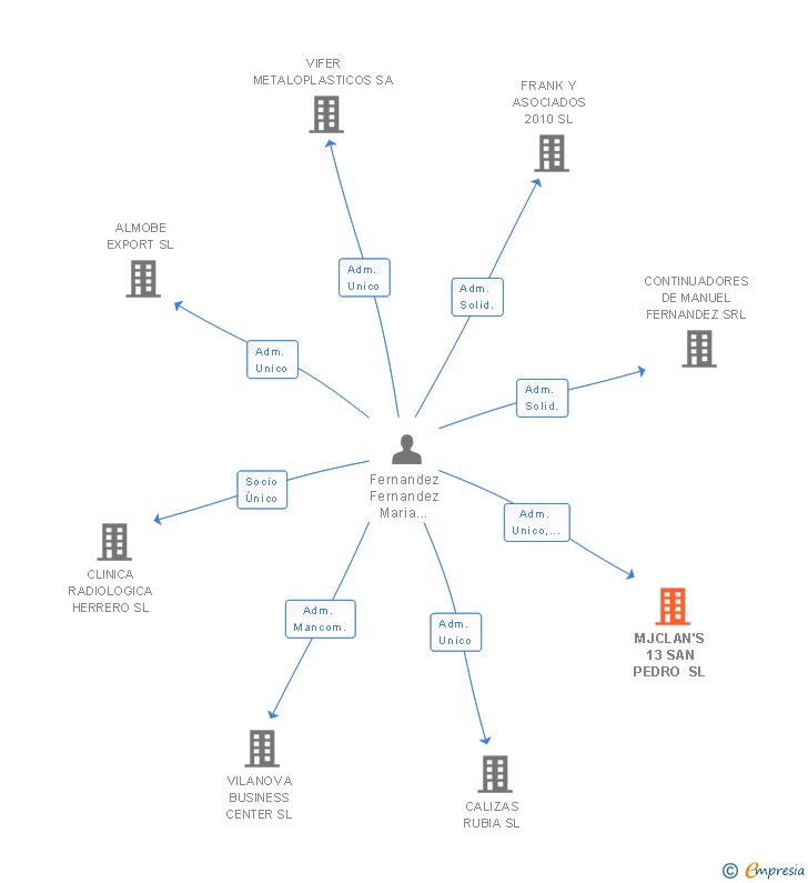 Vinculaciones societarias de MJCLAN'S 13 SAN PEDRO SL