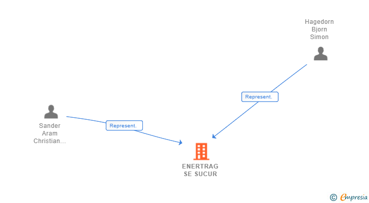 Vinculaciones societarias de ENERTRAG SE SUCUR
