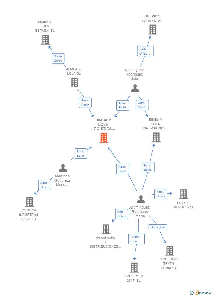 Vinculaciones societarias de BIMBA Y LOLA LOGISTICA SL