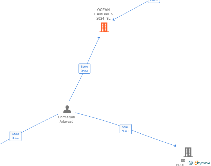 Vinculaciones societarias de OCEAN CAMBRILS 2024 SL