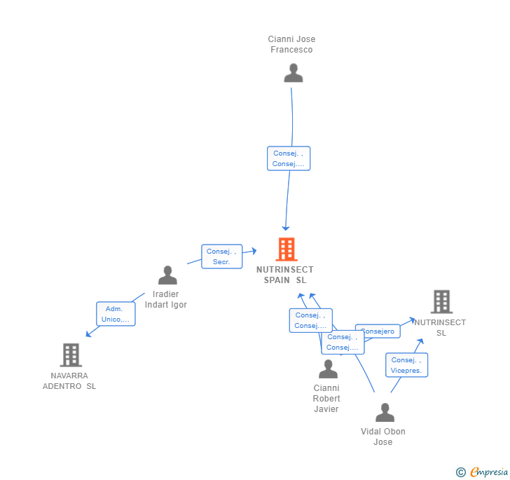 Vinculaciones societarias de NUTRINSECT SPAIN SL