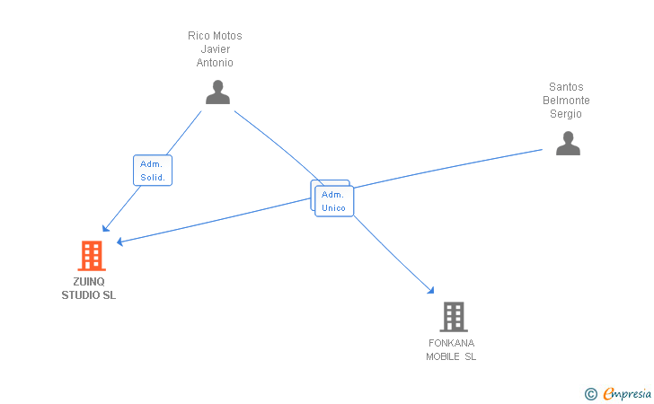 Vinculaciones societarias de ZUINQ STUDIO SL