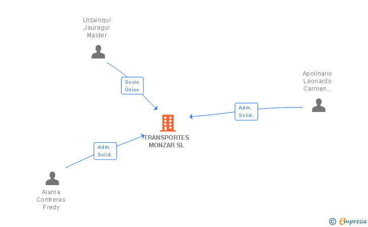 Vinculaciones societarias de TRANSPORTES MONZAR SL