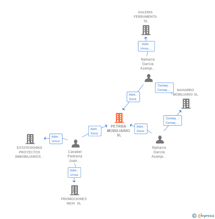 Vinculaciones societarias de PETRRA MOBILIARIO SL