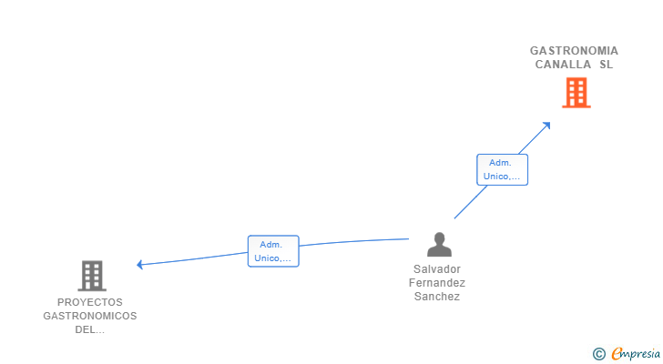 Vinculaciones societarias de GASTRONOMIA CANALLA SL