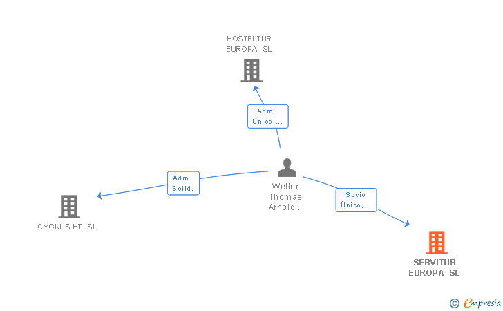Vinculaciones societarias de SERVITUR EUROPA SL