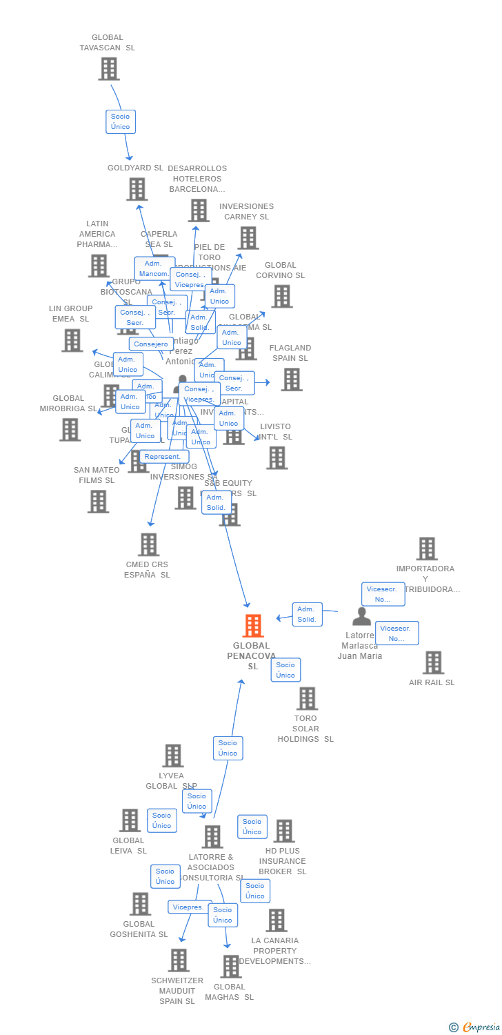 Vinculaciones societarias de GLOBAL PENACOVA SL
