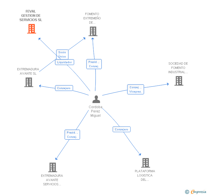 Vinculaciones societarias de FEVAL GESTION DE SERVICIOS SL