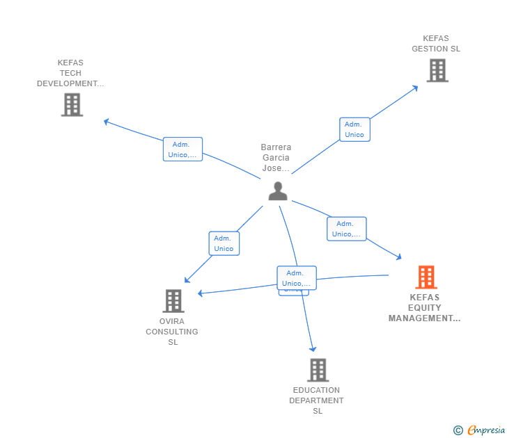 Vinculaciones societarias de KEFAS EQUITY MANAGEMENT SL