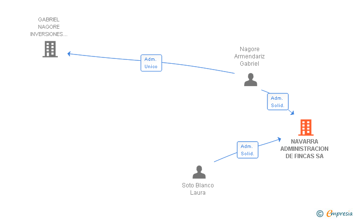 Vinculaciones societarias de NAVARRA ADMINISTRACION DE FINCAS SA