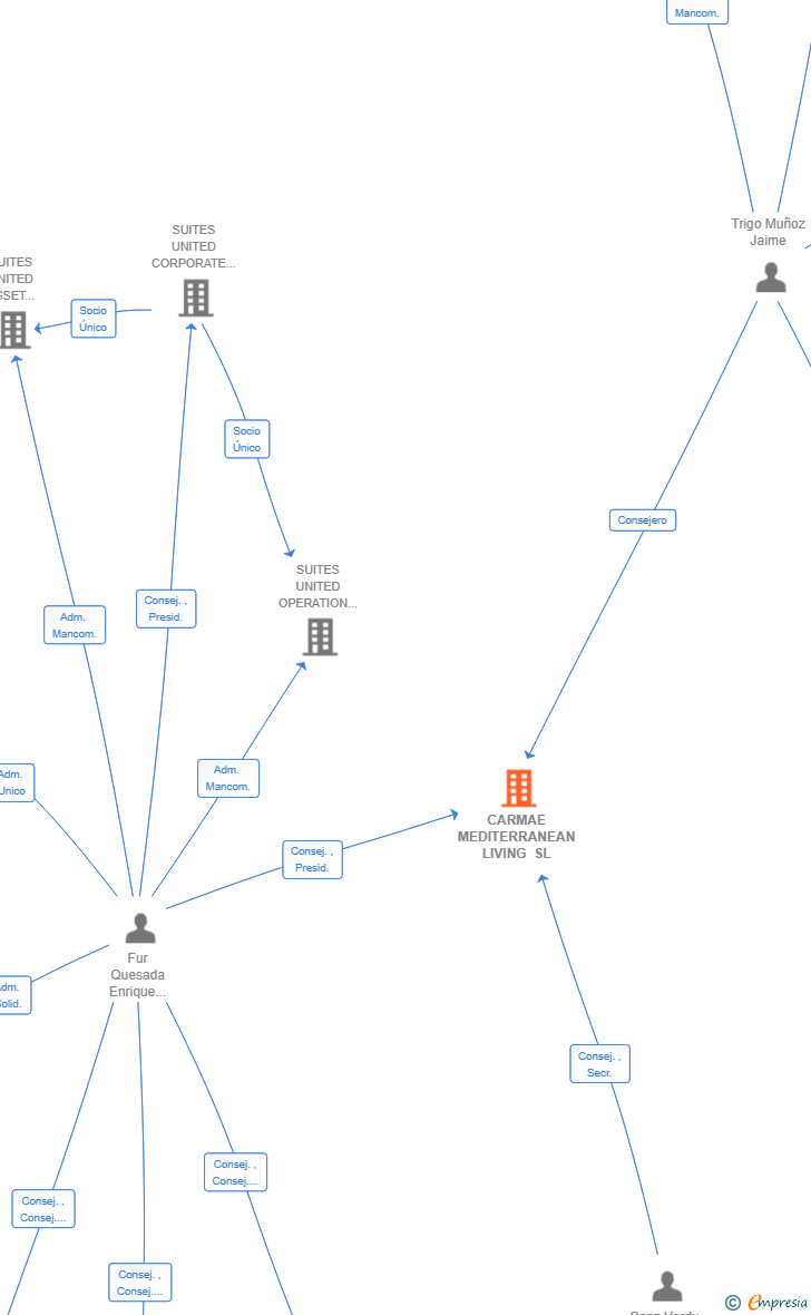 Vinculaciones societarias de CARMAE MEDITERRANEAN LIVING SL