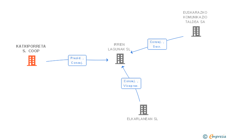 Vinculaciones societarias de KATXIPORRETA S. COOP
