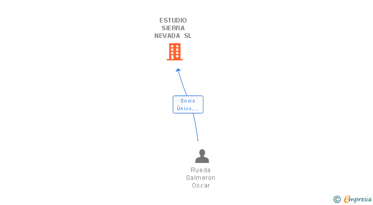 Vinculaciones societarias de ESTUDIO SIERRA NEVADA SL