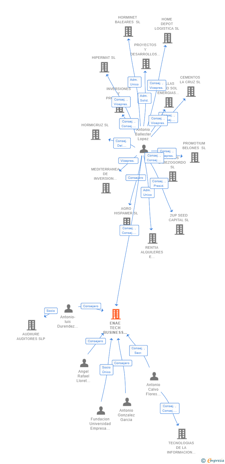 Vinculaciones societarias de ENAE TECH BUSINESS SCHOOL SL
