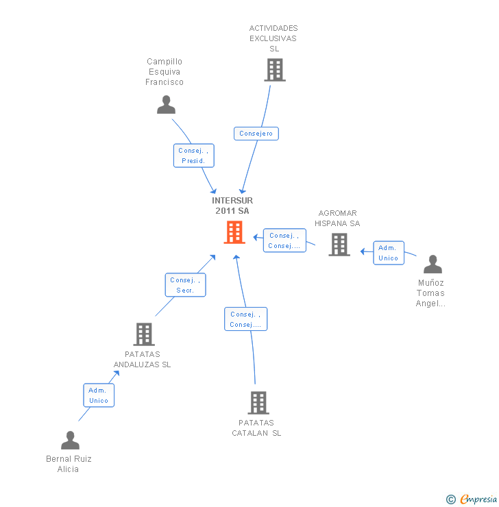 Vinculaciones societarias de INTERSUR 2011 SA
