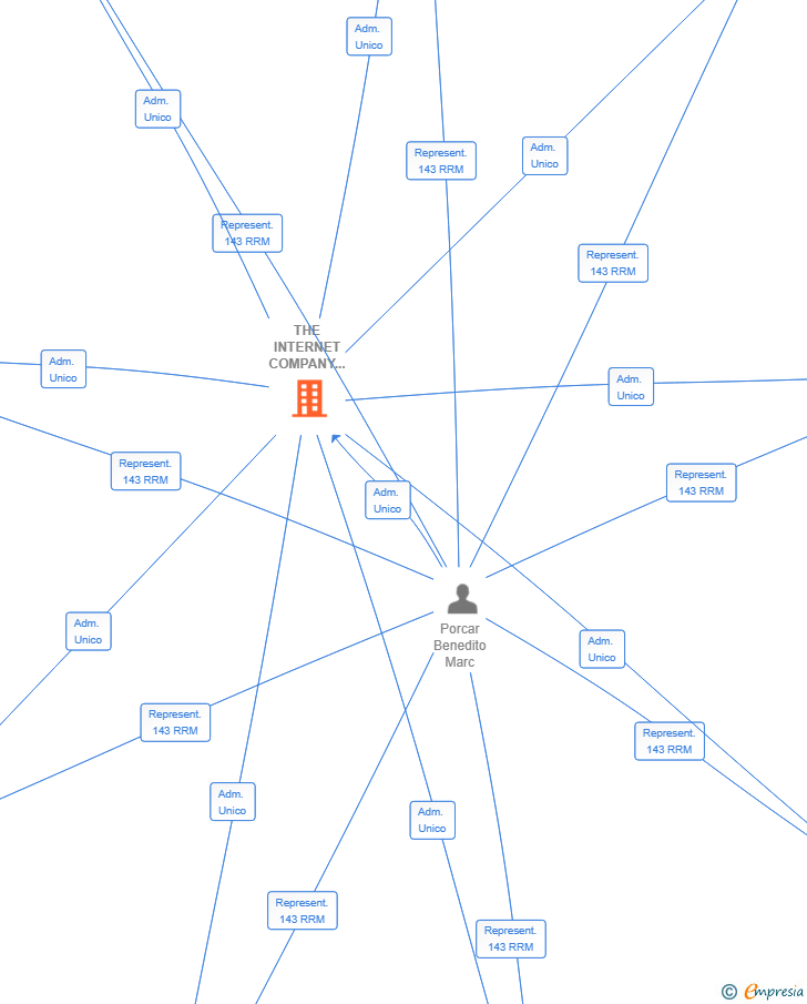 Vinculaciones societarias de THE INTERNET COMPANY GROUP SL