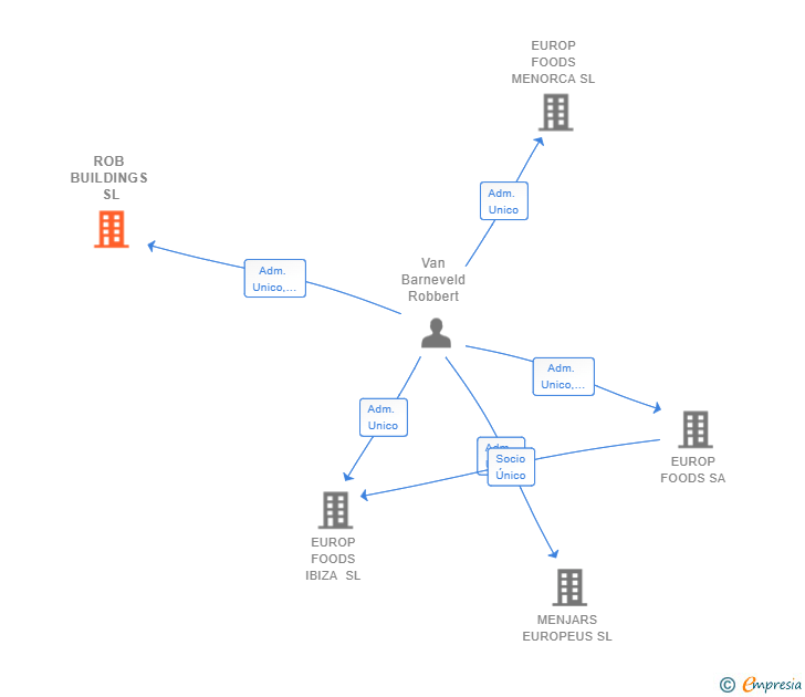 Vinculaciones societarias de ROB BUILDINGS SL