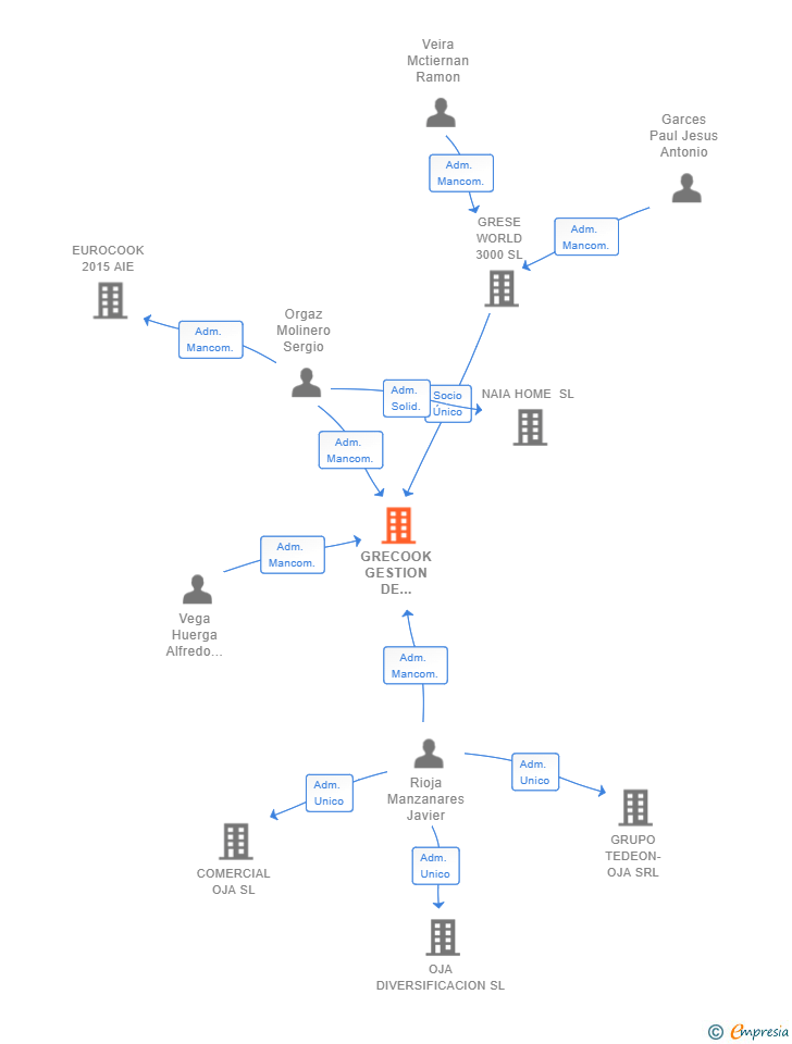 Vinculaciones societarias de GRECOOK GESTION DE COMPRAS SL