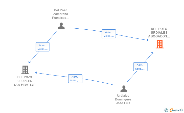 Vinculaciones societarias de DEL POZO URDIALES ABOGADOS SLP