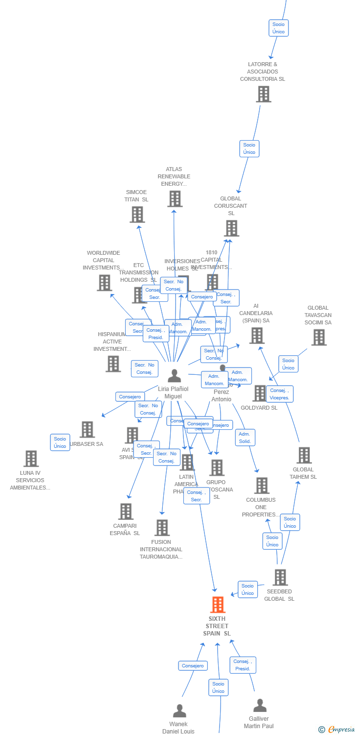Vinculaciones societarias de SIXTH STREET SPAIN SL
