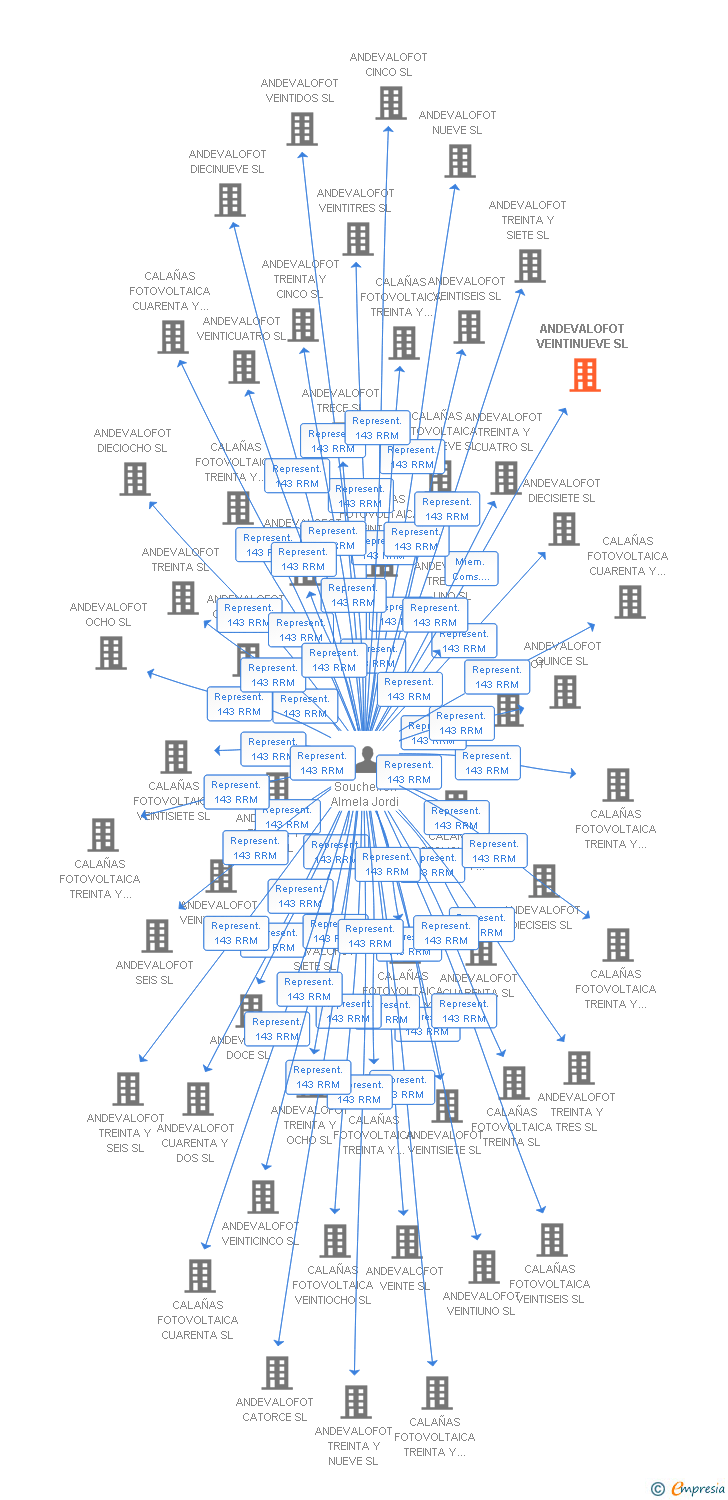 Vinculaciones societarias de ANDEVALOFOT VEINTINUEVE SL
