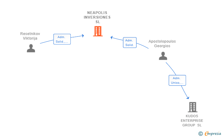 Vinculaciones societarias de NEAPOLIS INVERSIONES SL (EXTINGUIDA)