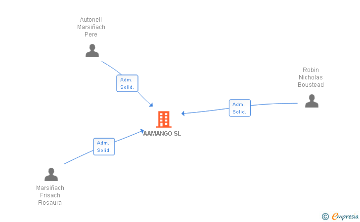Vinculaciones societarias de AAMANGO SL